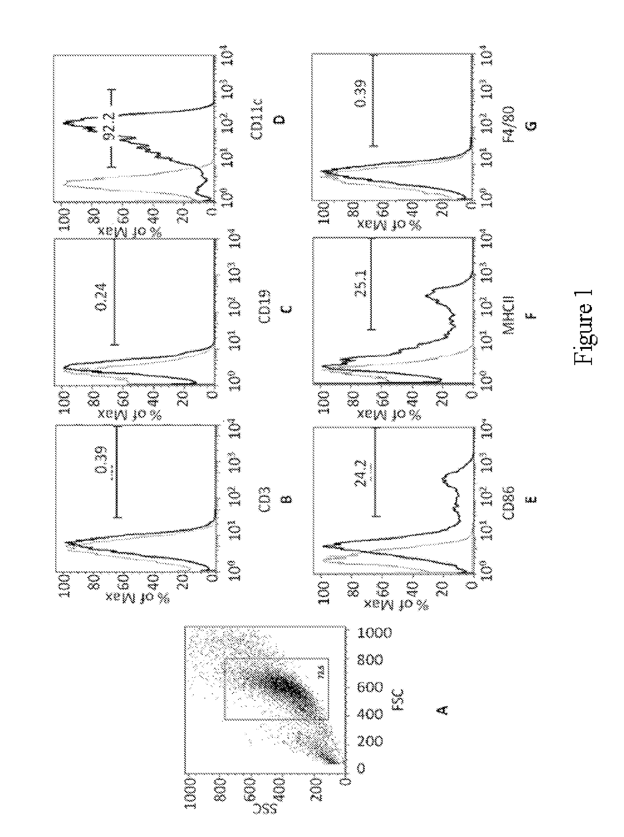 Method for inducing an immune response and formulations thereof