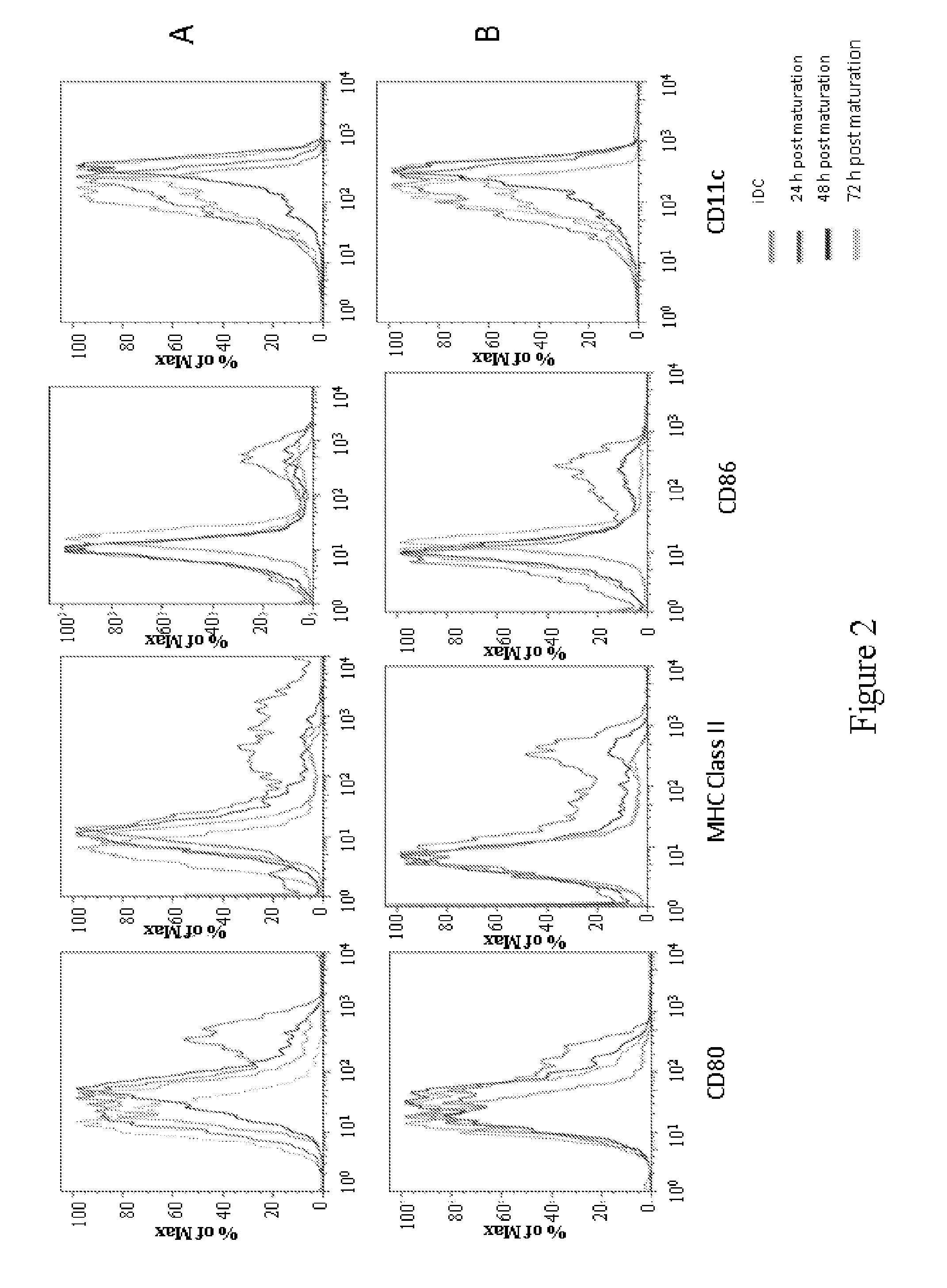 Method for inducing an immune response and formulations thereof