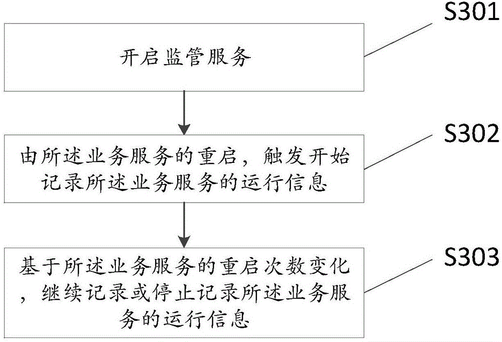 Method and apparatus for monitoring software operation