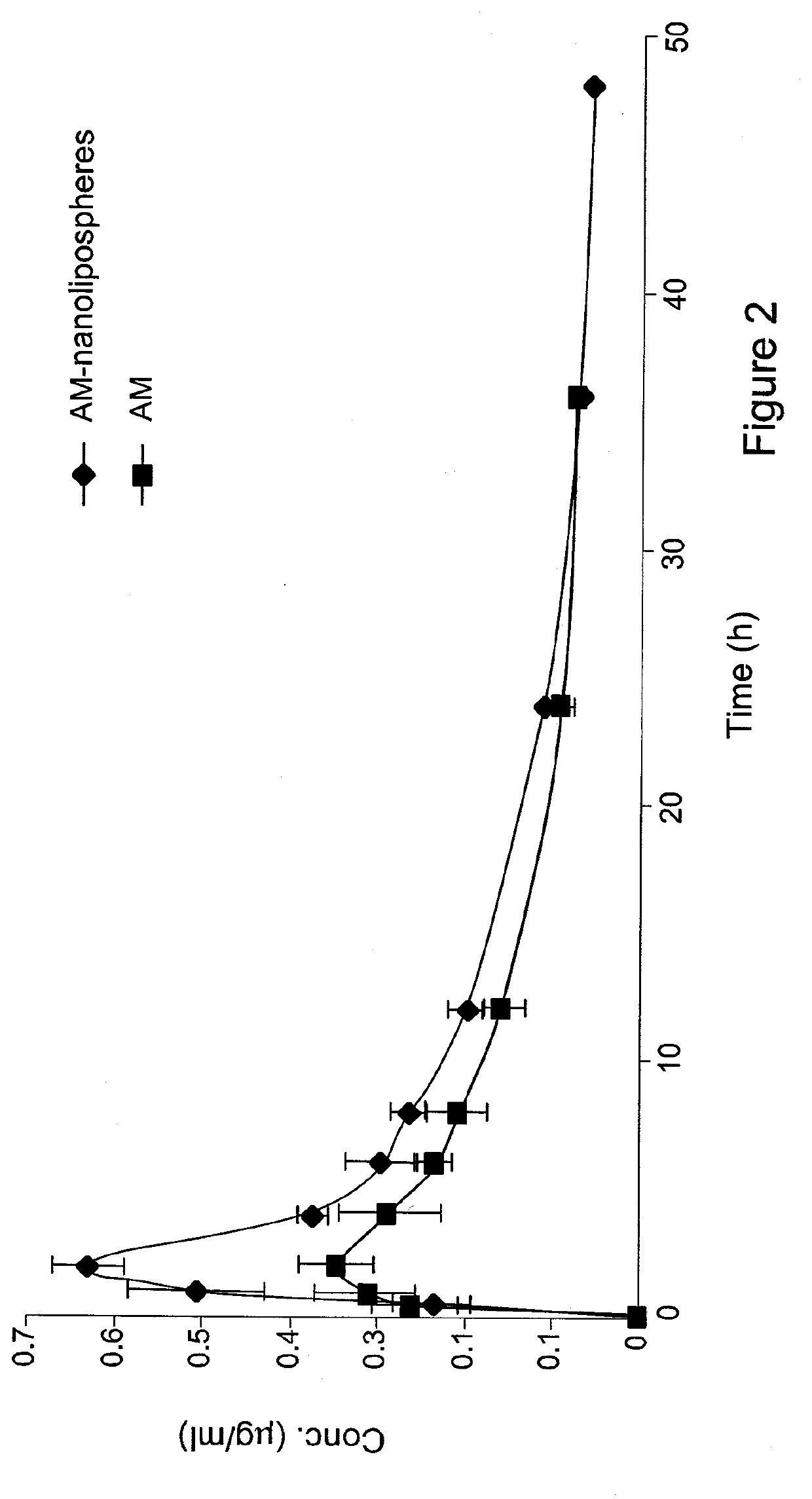 Formulation and method for increasing oral bioavailability of drugs