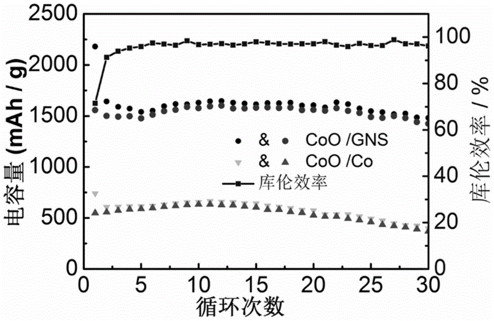 A nanocrystalline coo-graphene composite material and its preparation and application