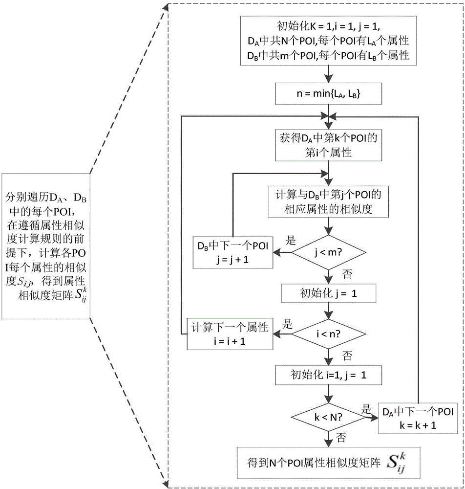 Multi-source heterogeneous multi-attribute POI (point of interest) integration method