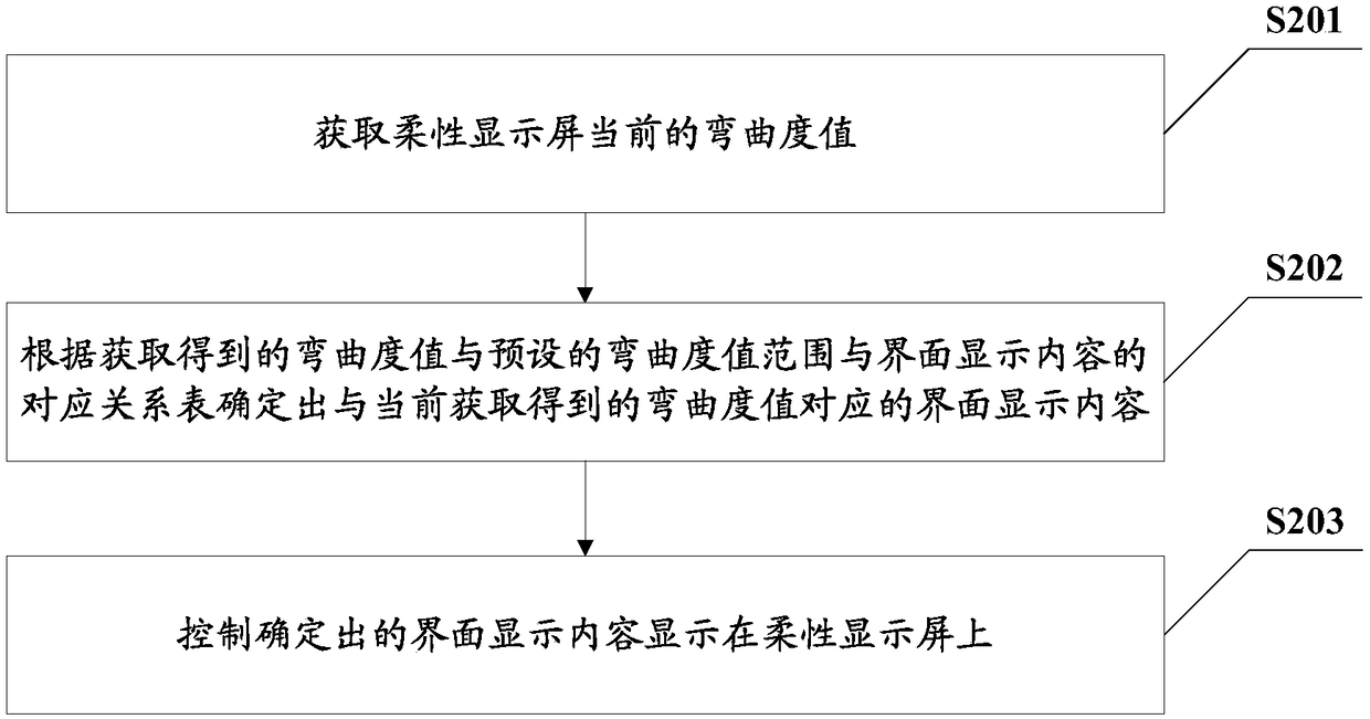 Terminal display controlling method, flexible screen terminal and computer-readable storage medium