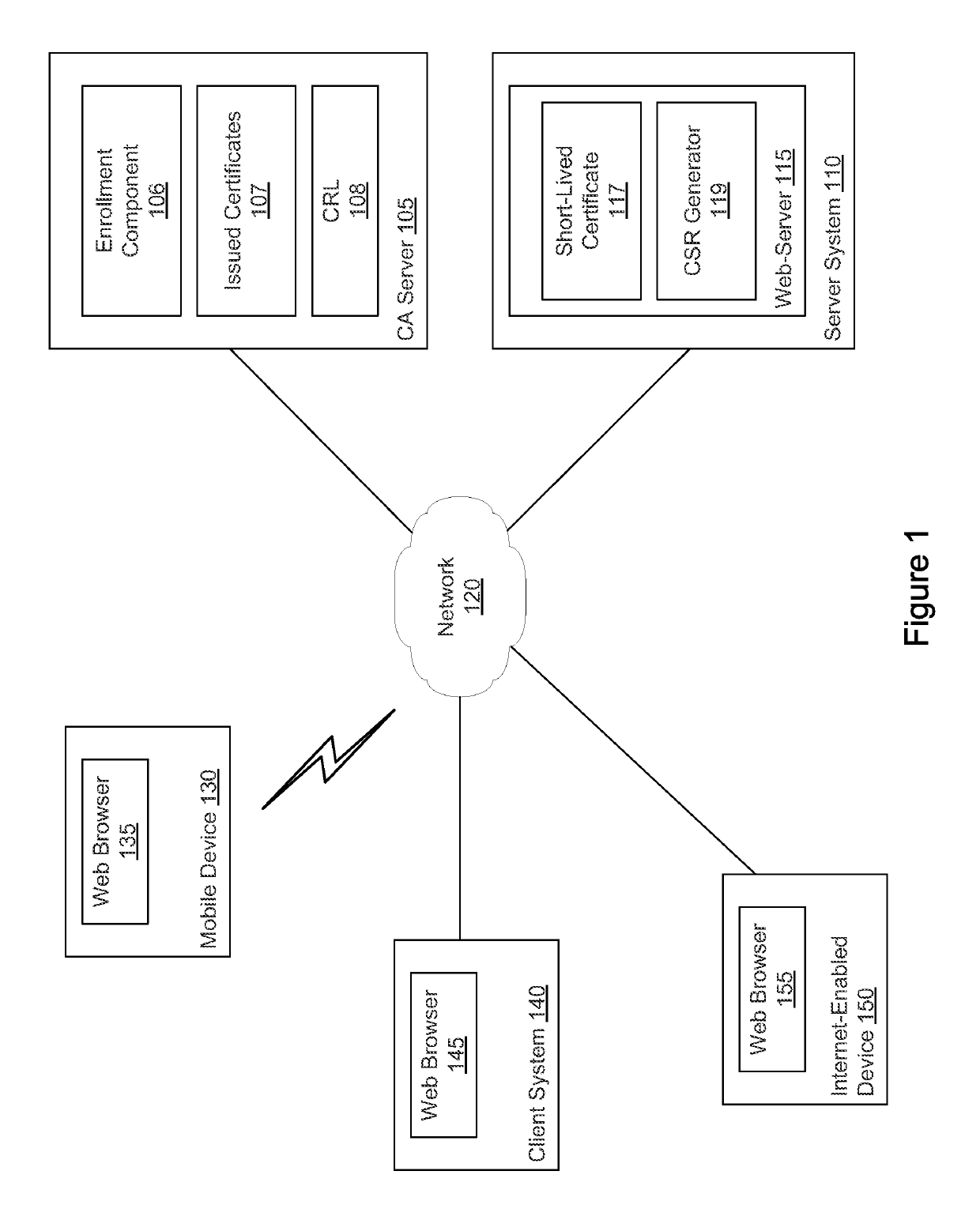 Authentication process for issuing sequence of short-lived digital certificates