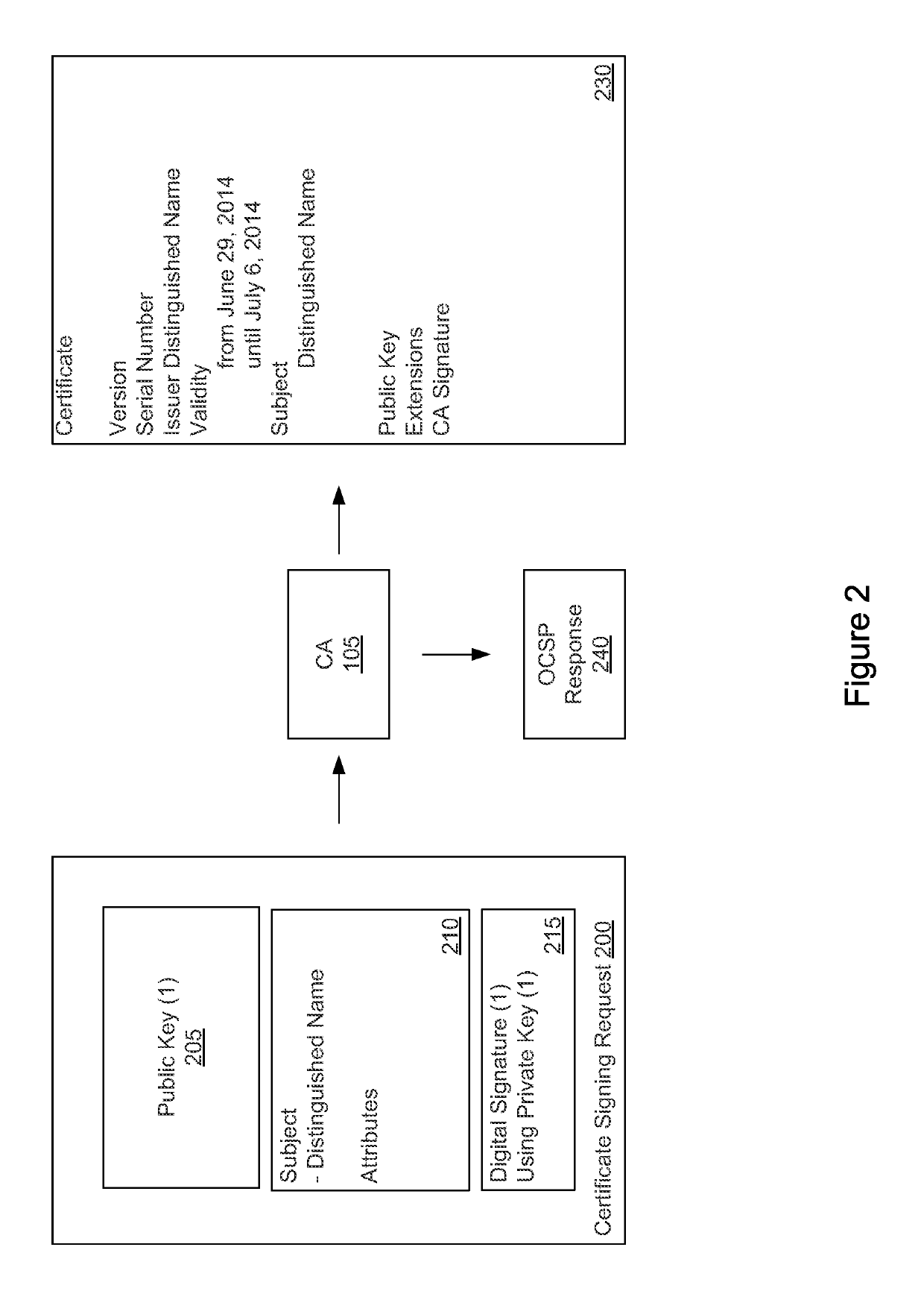Authentication process for issuing sequence of short-lived digital certificates