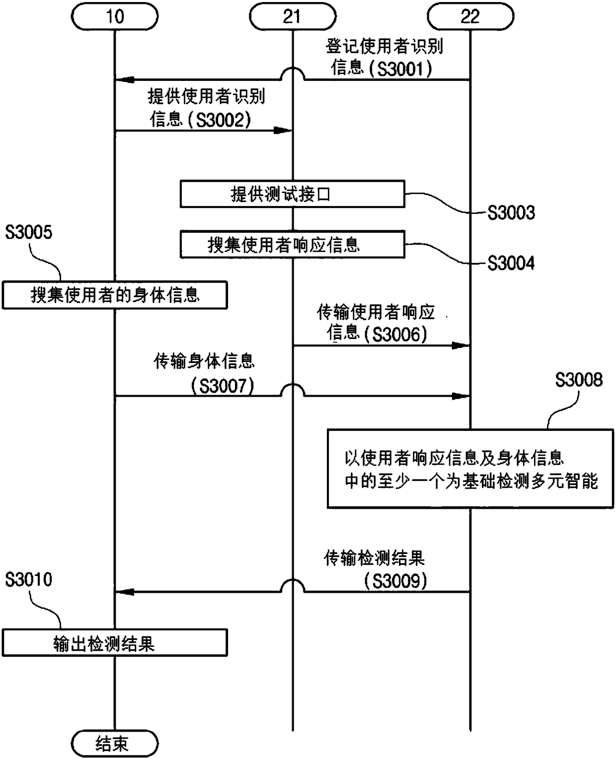 System and method for multiple intelligence test