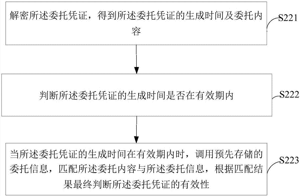 Equipment use permission acquisition method and system based on internet of things