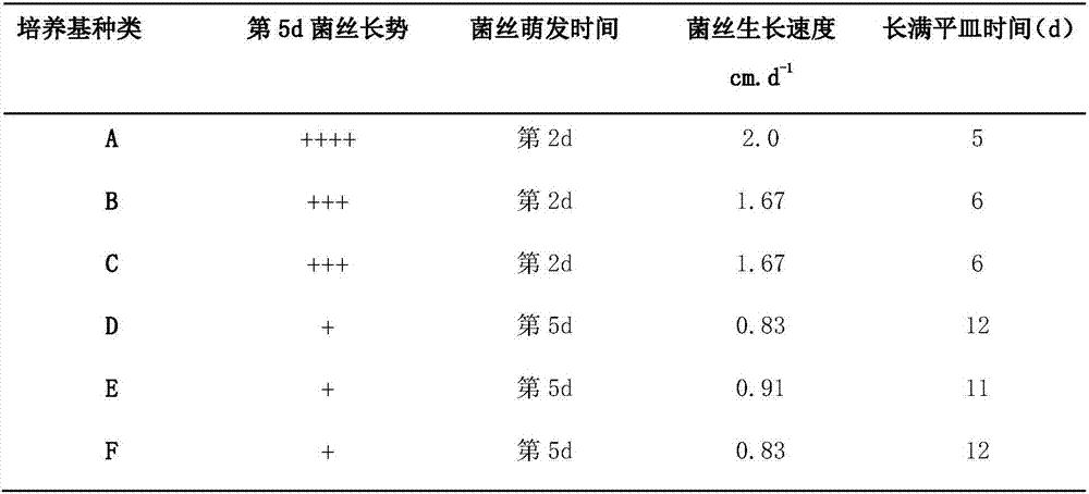 Pleurotus primary culture compound culture medium and preparation method thereof