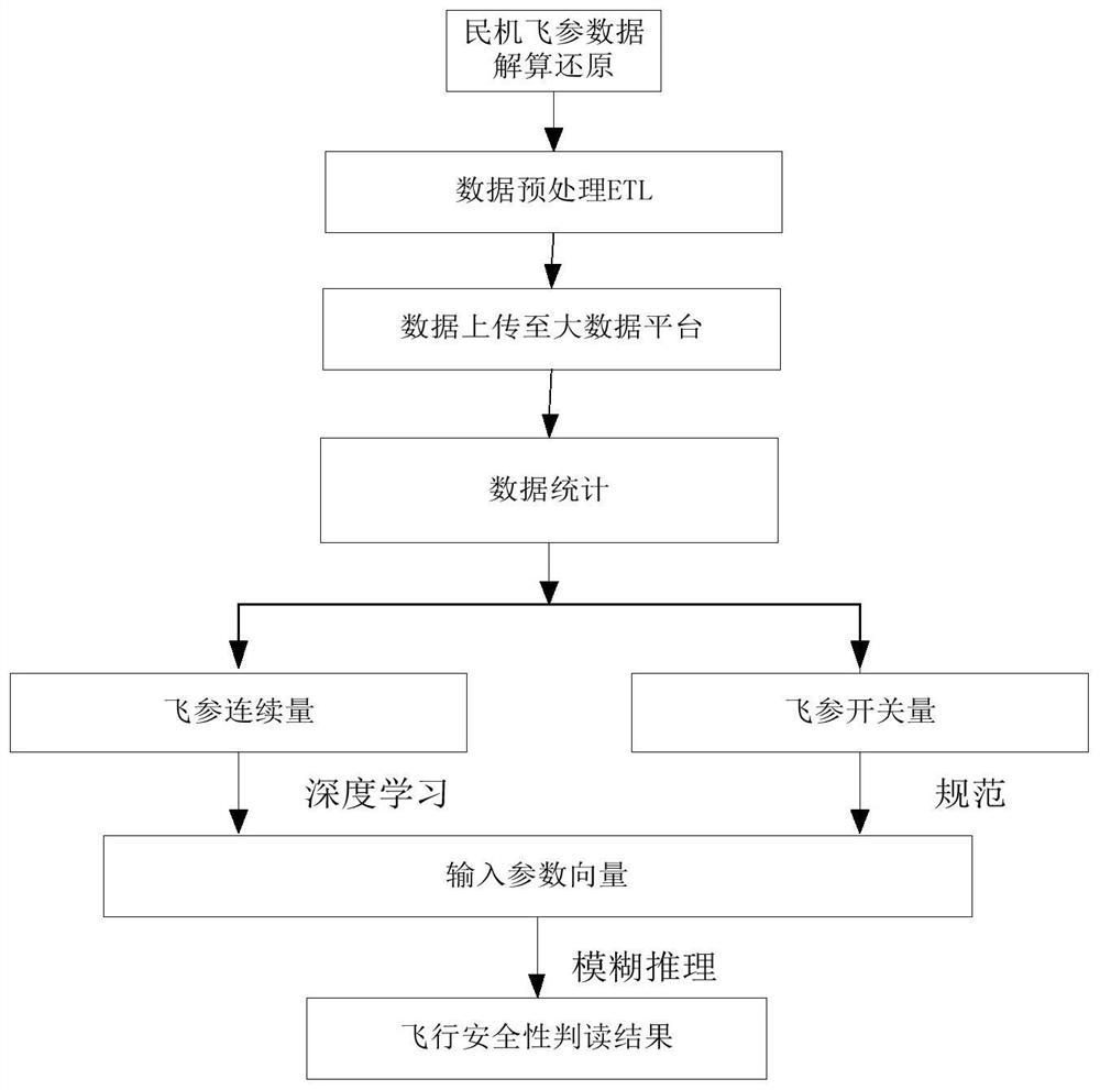 Civil aircraft flight safety analysis method based on flight parameter data