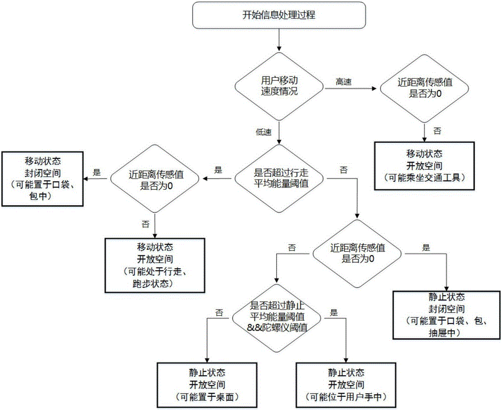 User scenario recognition method based on mobile terminal noise map