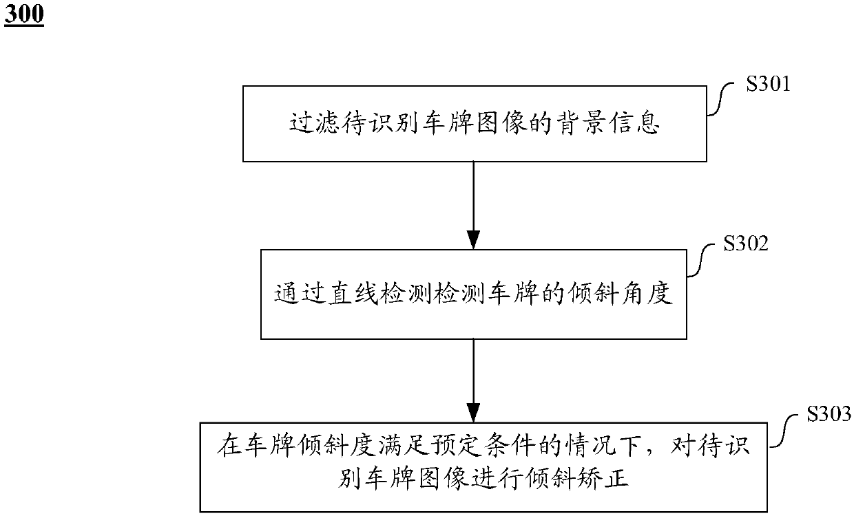 License plate recognition method, license plate recognition device, license plate recognition equipment and medium