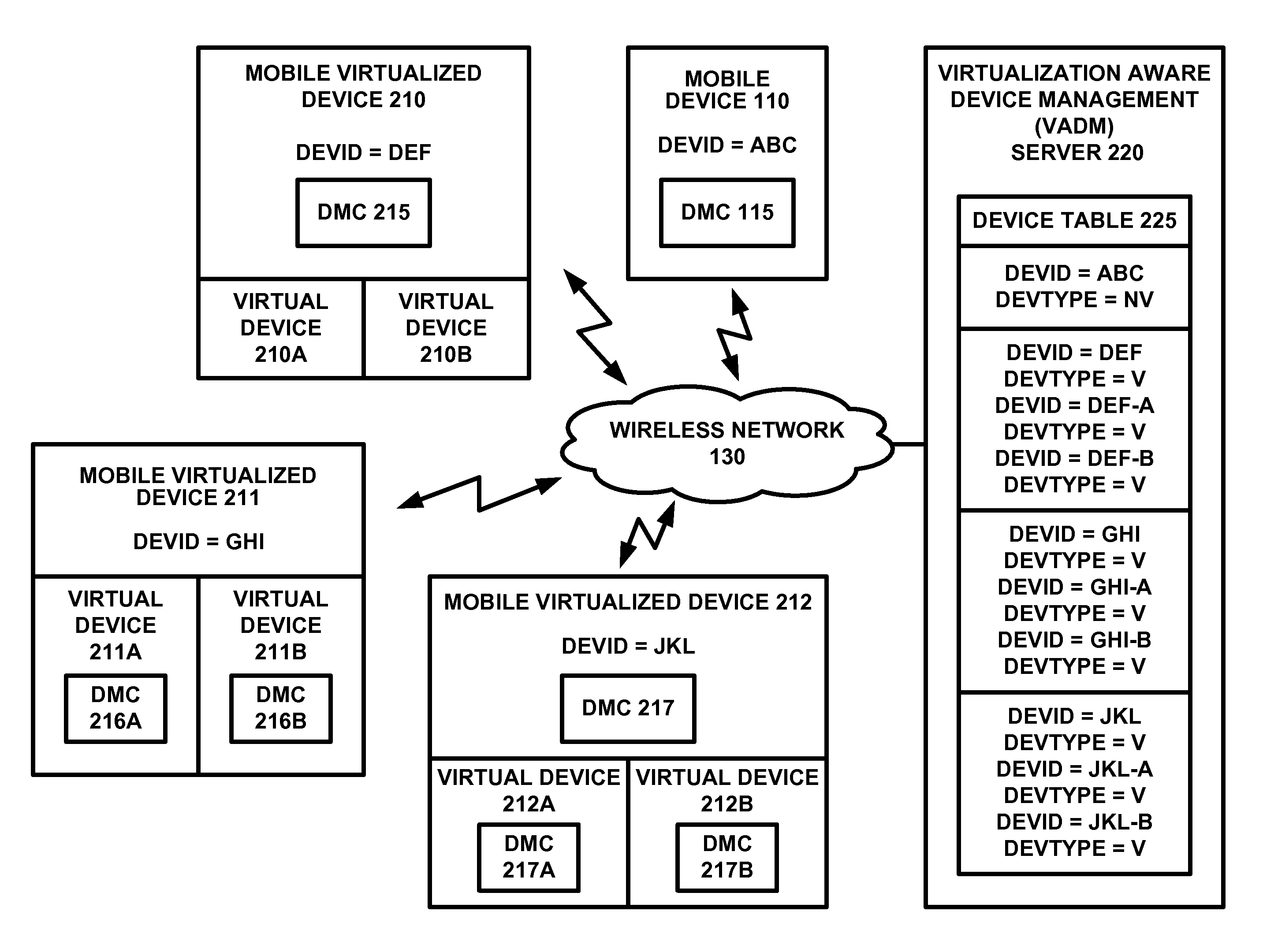 System and method to provide remote device management for mobile virtualized platforms