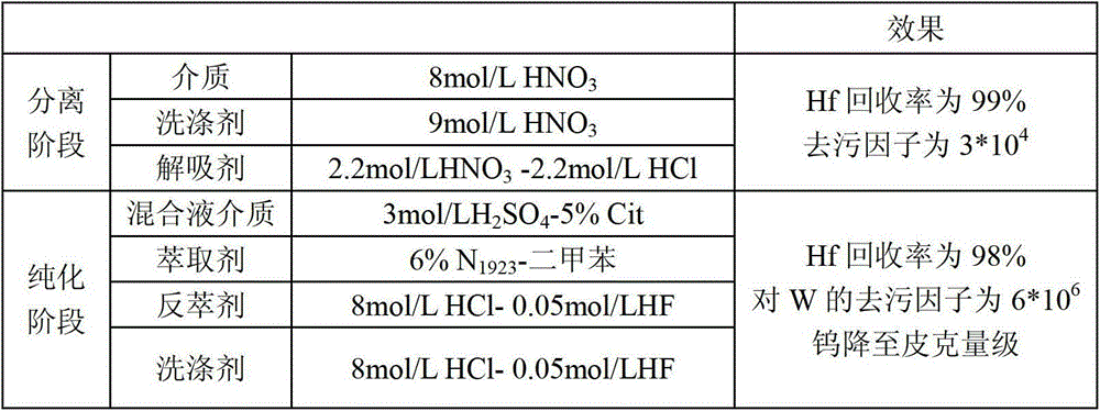 Separation and purification method of trace hafnium in rock
