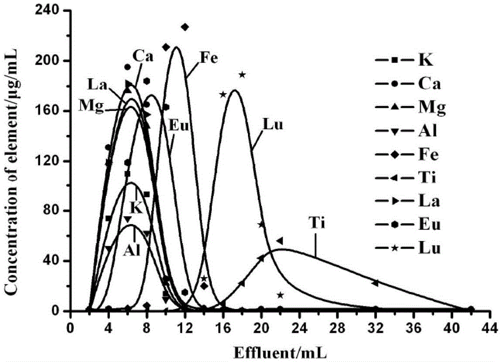 Separation and purification method of trace hafnium in rock