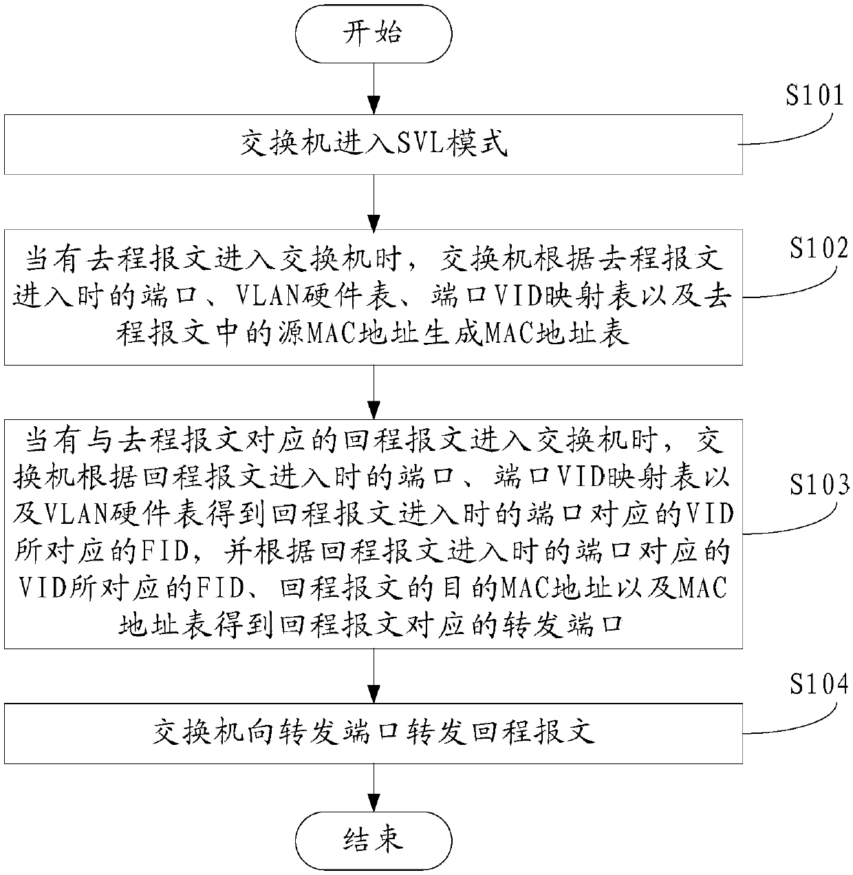 Message forwarding method, switch and system