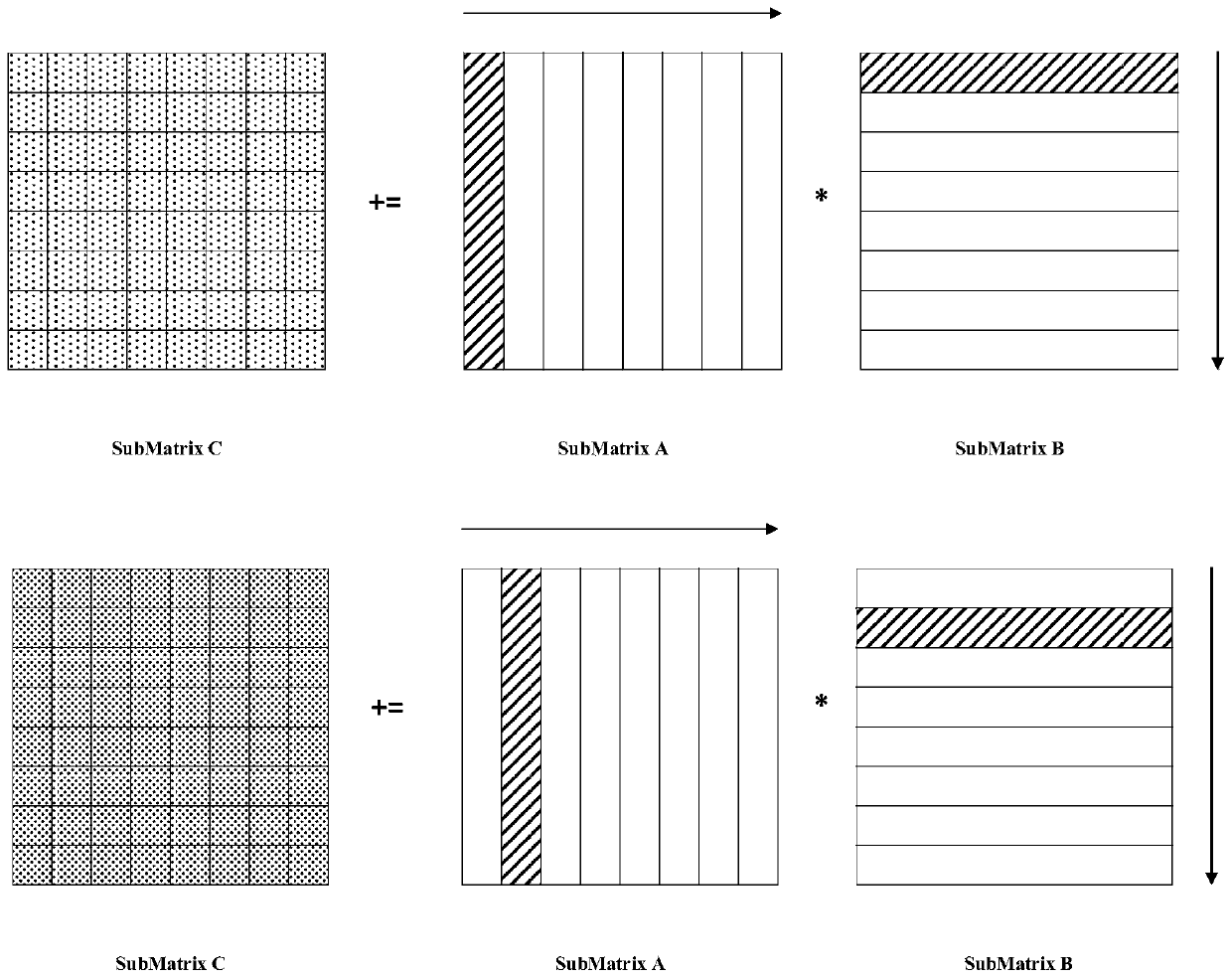 High-performance realization method of gemm dense matrix multiplication on Shenwei 26010 many-core CPU