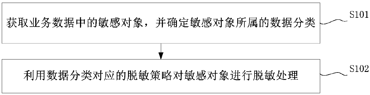 Data desensitization processing method and device and electronic equipment