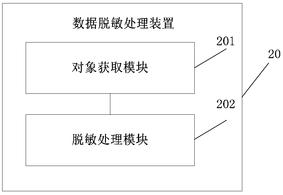 Data desensitization processing method and device and electronic equipment