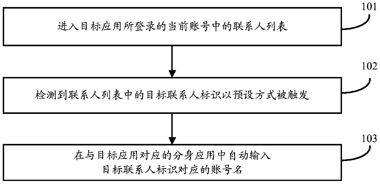 Account management method, device and smart terminal for avatar application in multi-open application