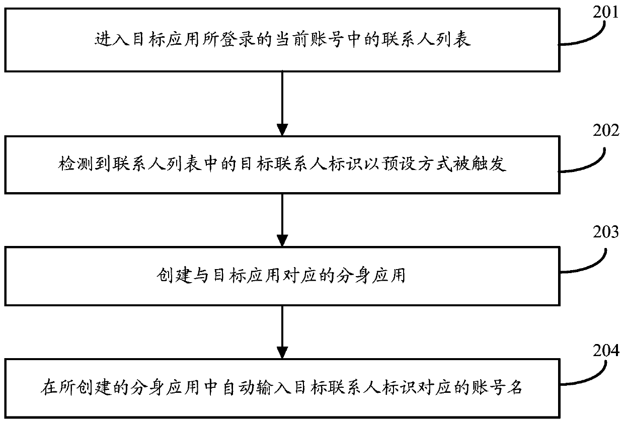 Account management method, device and smart terminal for avatar application in multi-open application