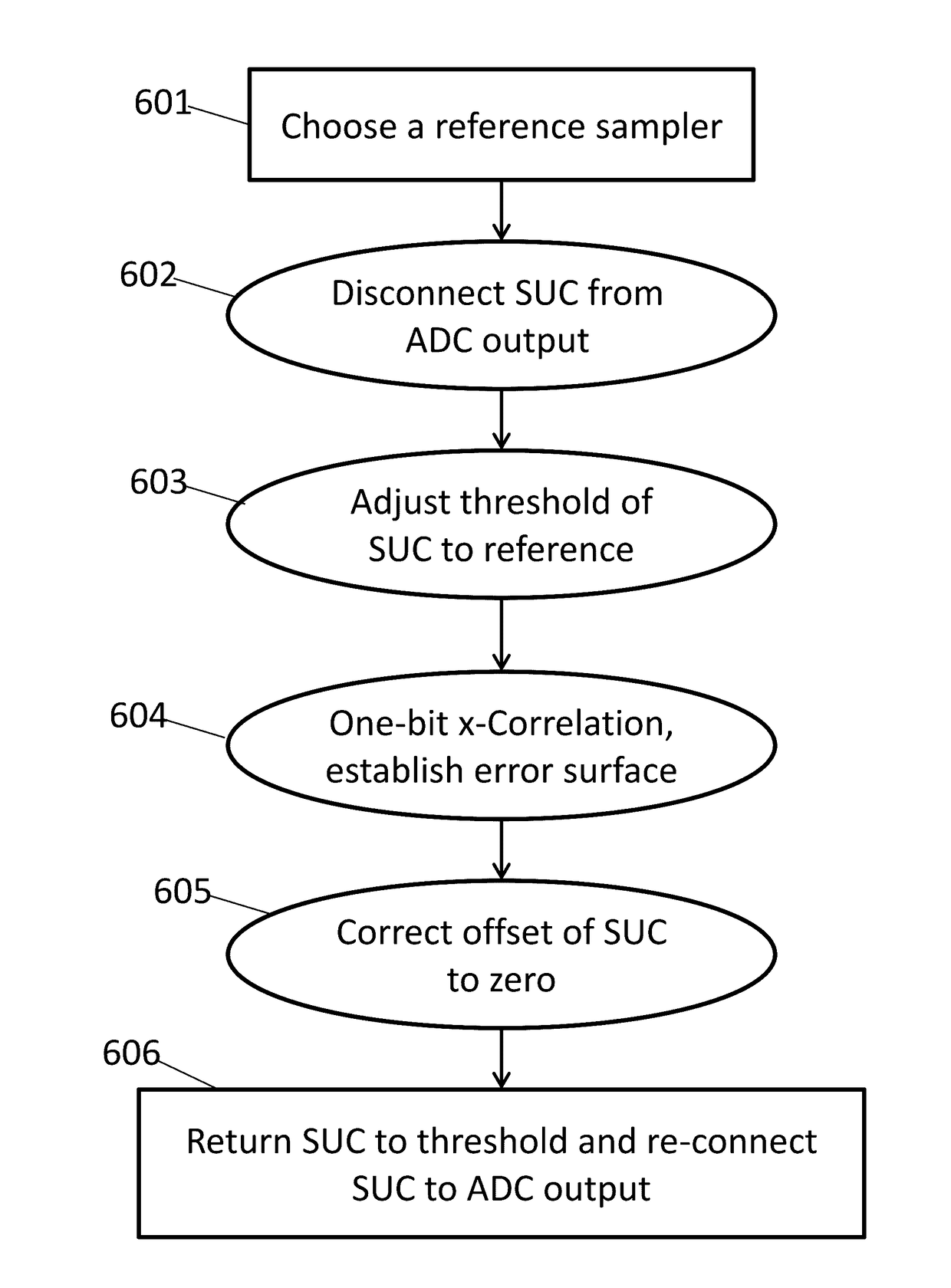 Background calibration of sampler timing errors in flash analog to digital converters