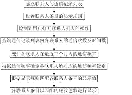 Display method of contact information and mobile terminal