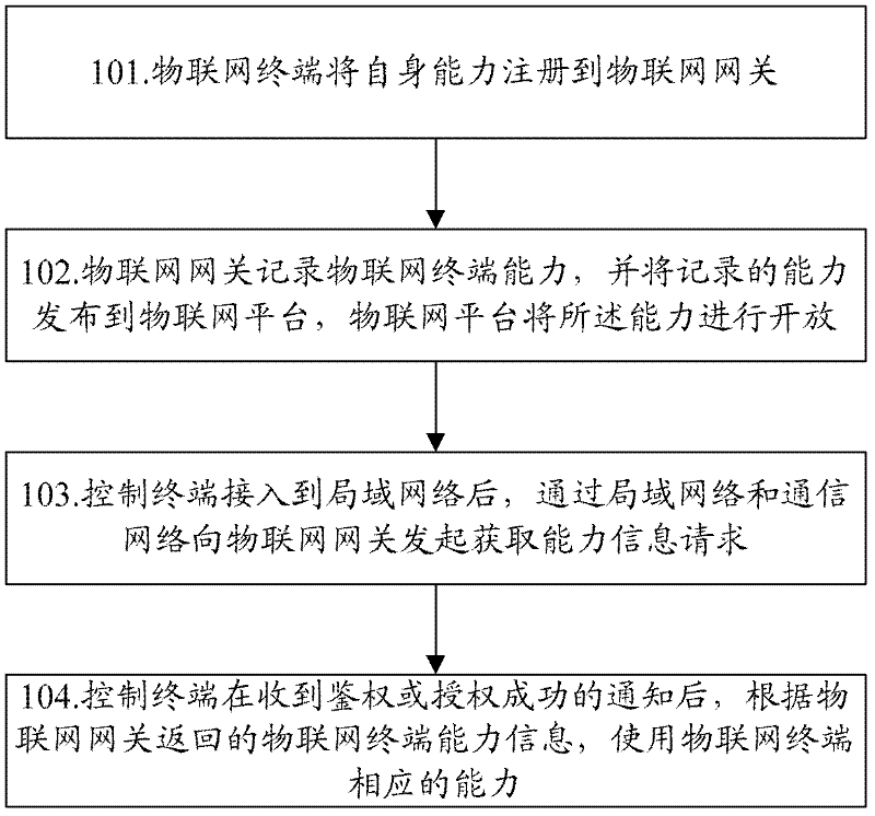 Method and system for combining Internet of things capability with terminal