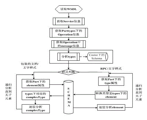 Web service QoS (Quality of Service) attribute evaluation system based on independent third party, and evaluation method thereof