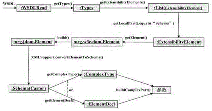 Web service QoS (Quality of Service) attribute evaluation system based on independent third party, and evaluation method thereof