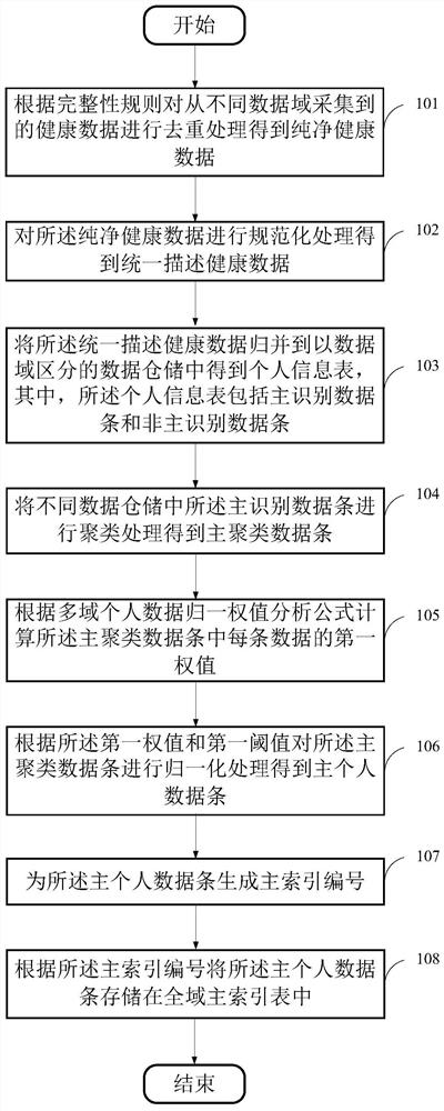 Individual-centered regionalized multi-dimensional health data processing method and medium