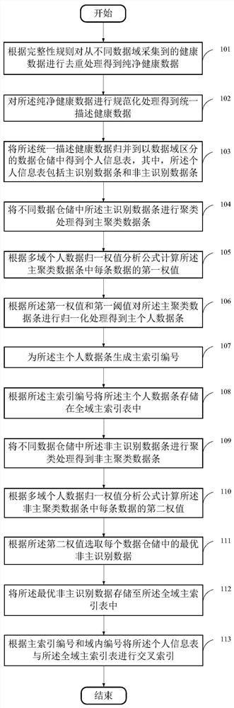 Individual-centered regionalized multi-dimensional health data processing method and medium