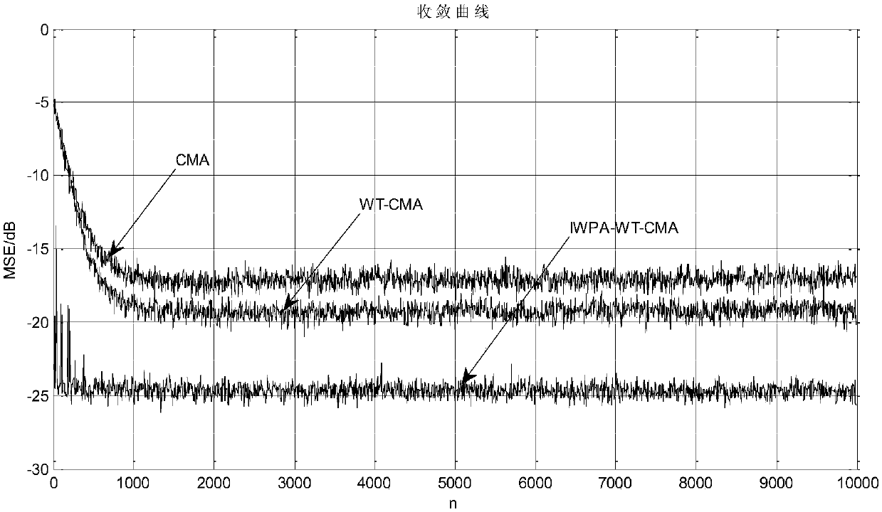 Orthogonal wavelet constant modulus blind equalization method based on IWPA (Improved Wolf Pack optimization Algorithm)