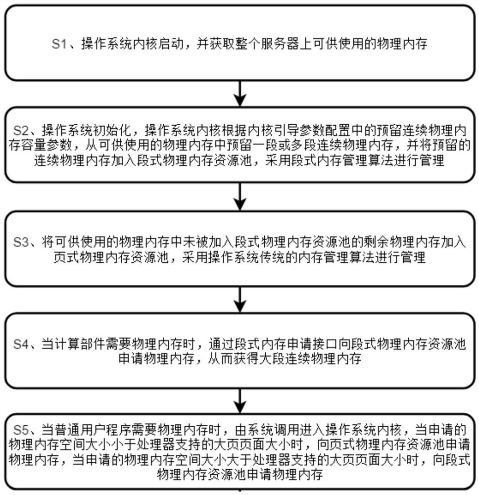 Segment-page combined memory management method