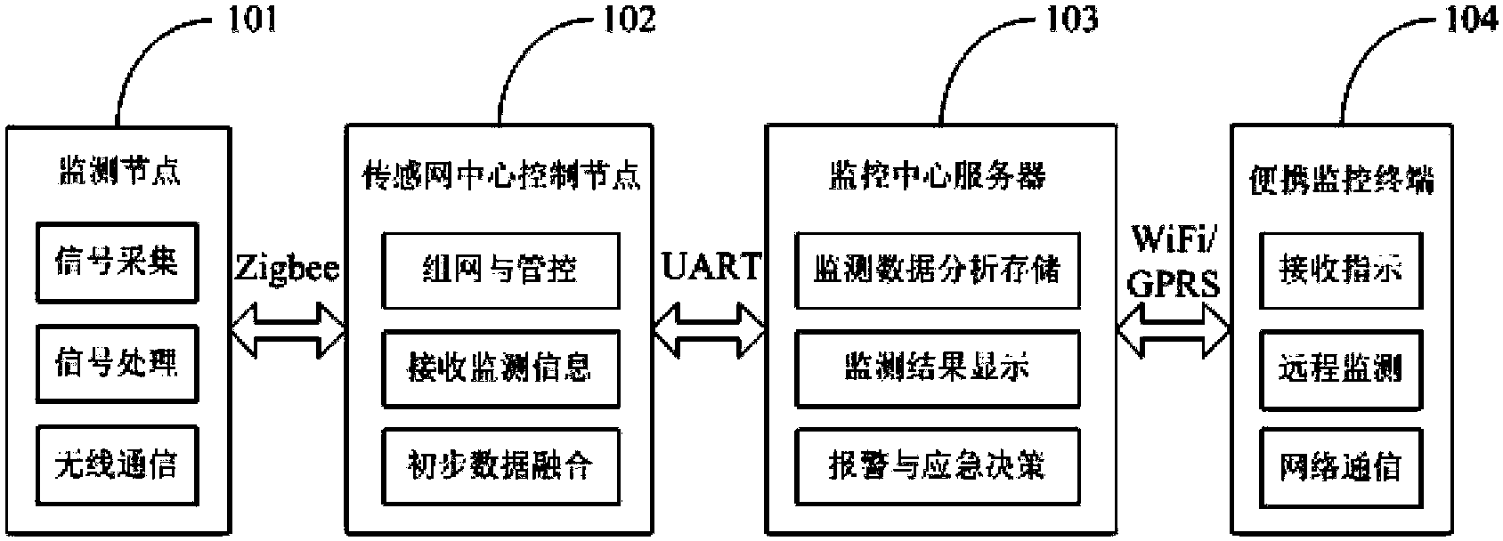 Perimeter defense system based on wireless sensor network