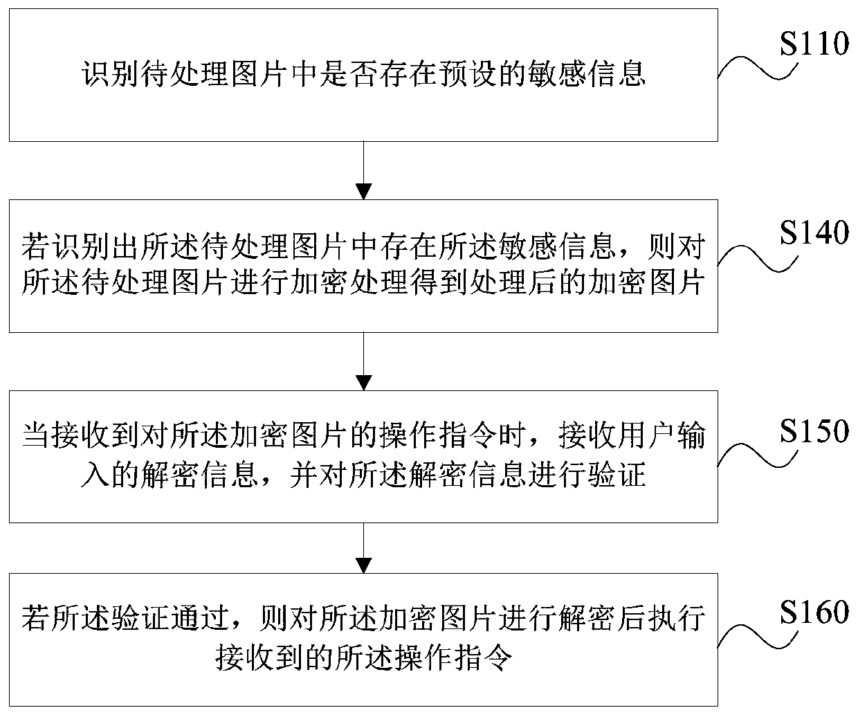 Picture processing method and device, storage medium and terminal