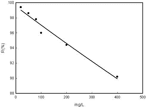 Method for removing bivalent copper ions in aqueous solution
