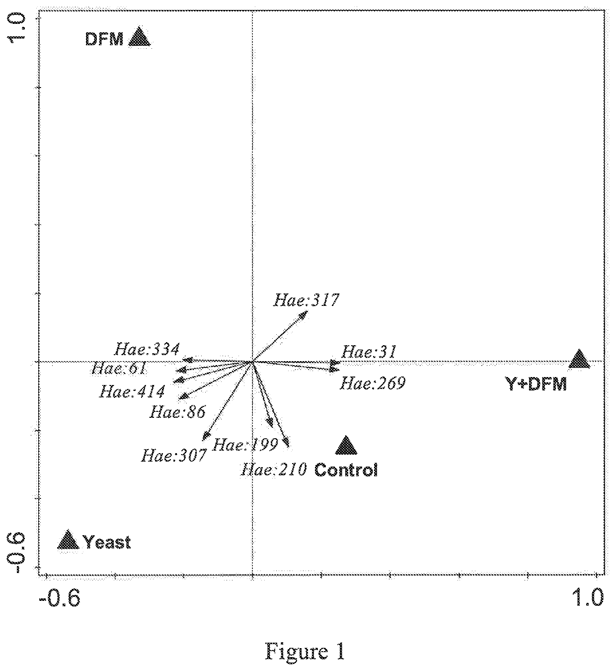 Yeast and bacterial probiotics combinations and methods of use to improve swine production