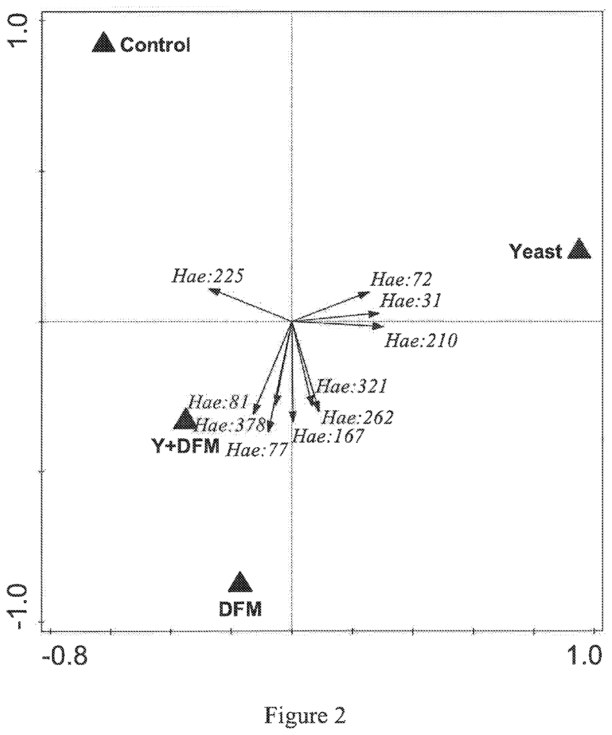 Yeast and bacterial probiotics combinations and methods of use to improve swine production