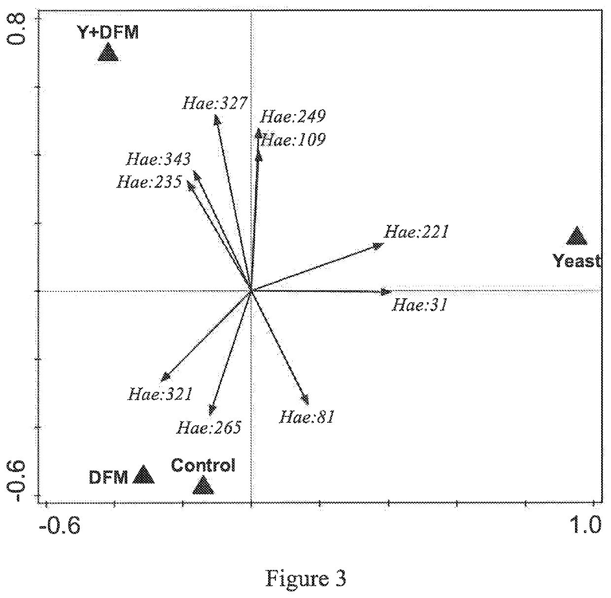 Yeast and bacterial probiotics combinations and methods of use to improve swine production