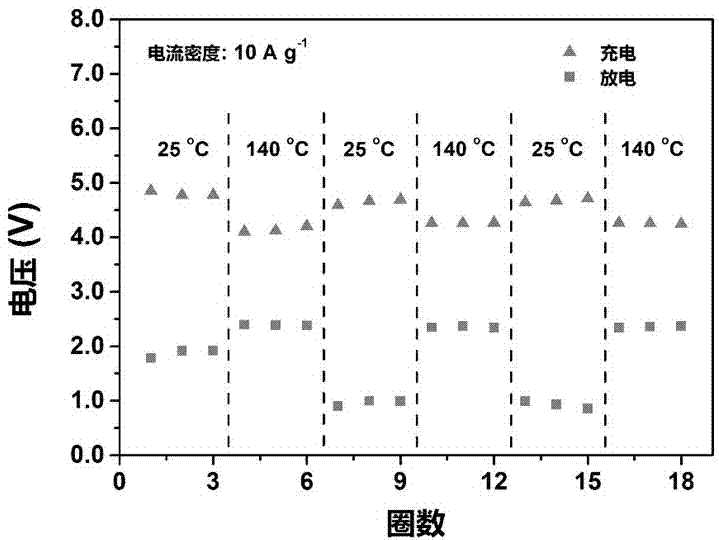 High-temperature stable fibriform lithium air battery and preparation method thereof