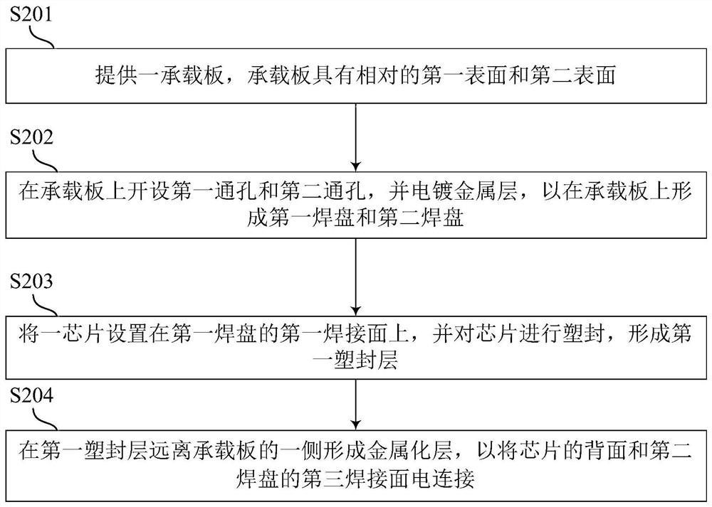 Chip packaging method, chip packaging body and electronic device