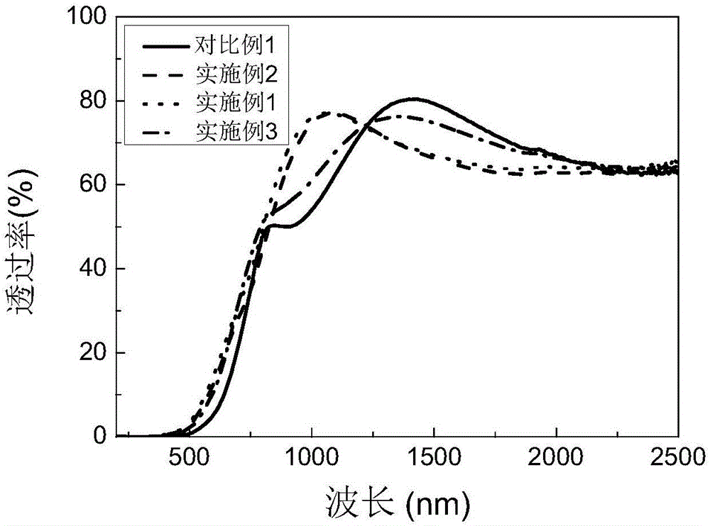 Preparation method of p type copper oxide thin film with low resistivity and high carrier concentration