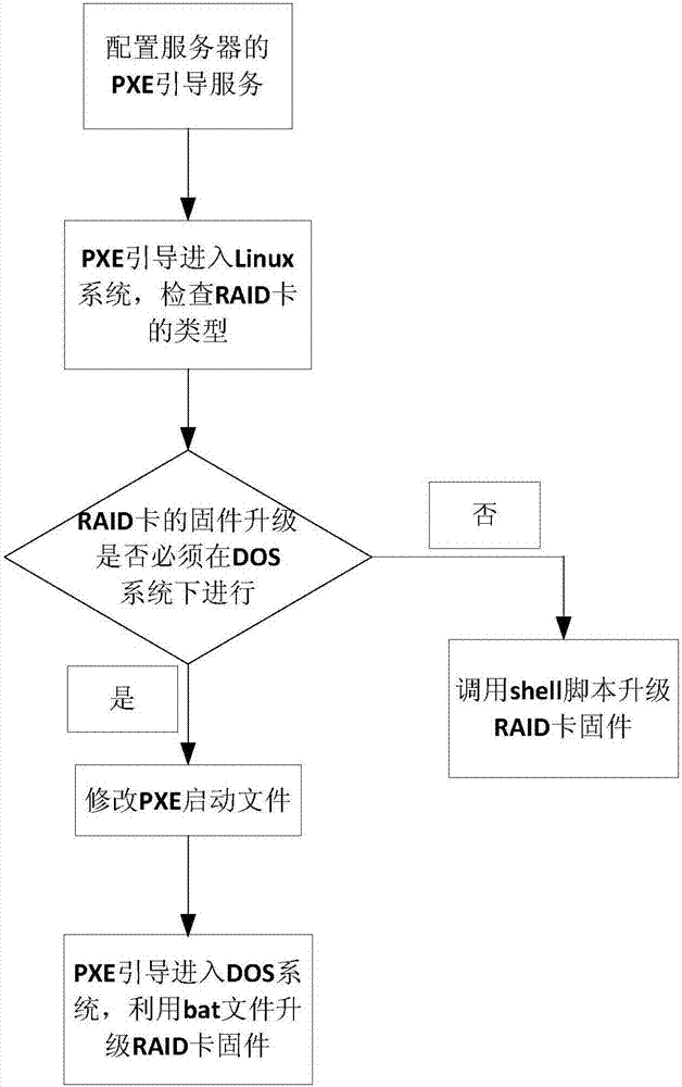 Method for upgrading RAID card firmware automatically