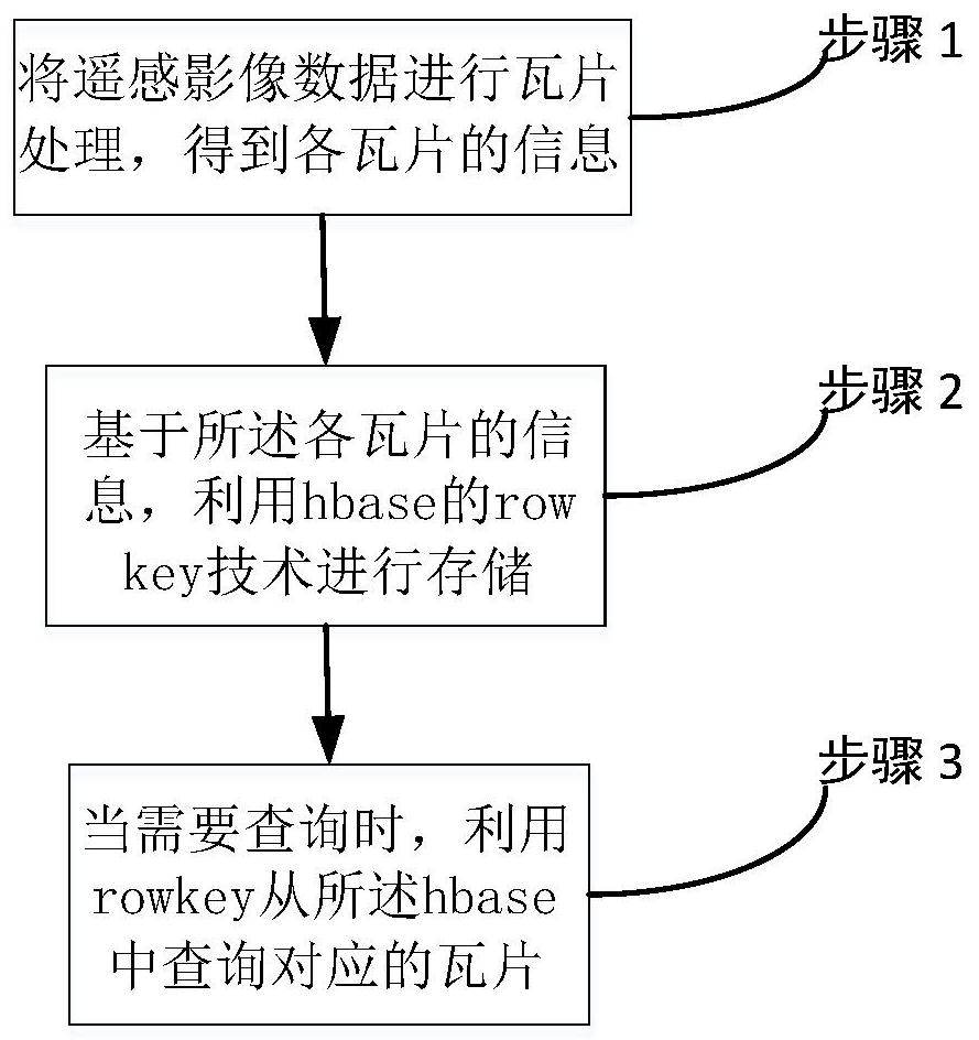 Massive remote sensing data organization and management method and system based on distributed hbase storage