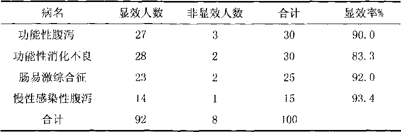 Traditional Chinese medicine composition for treating gastrointestinal diseases and preparation method thereof