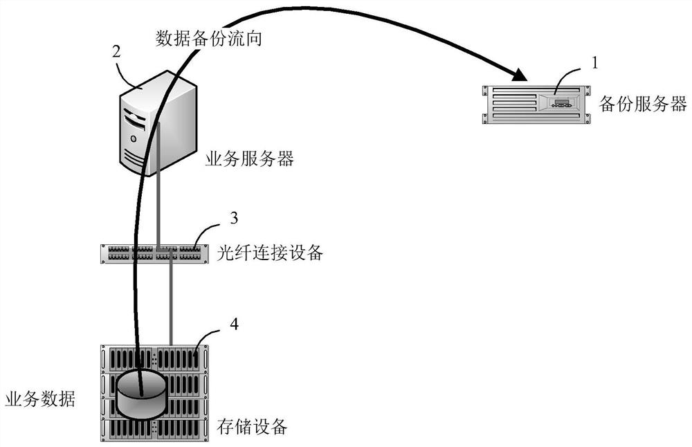 Method for backing up and restoring data and its realization system and backup device