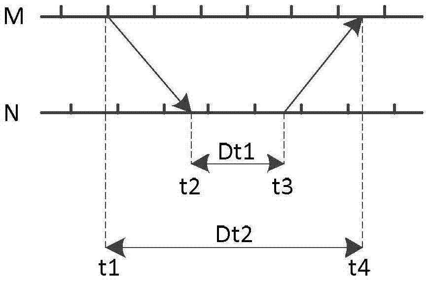 Synchronization method and device based on multiple measurement points