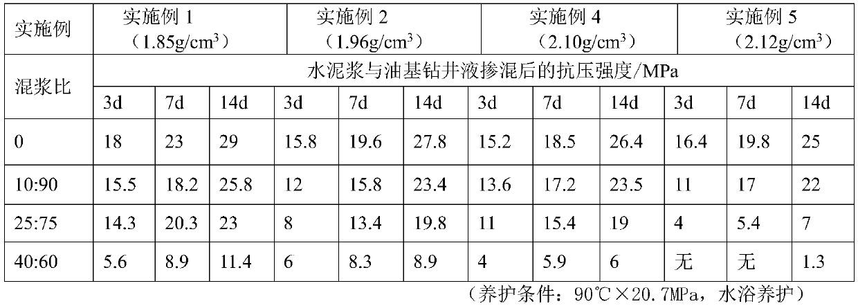 Oil-absorbing cement slurry for well cementing and preparation method thereof