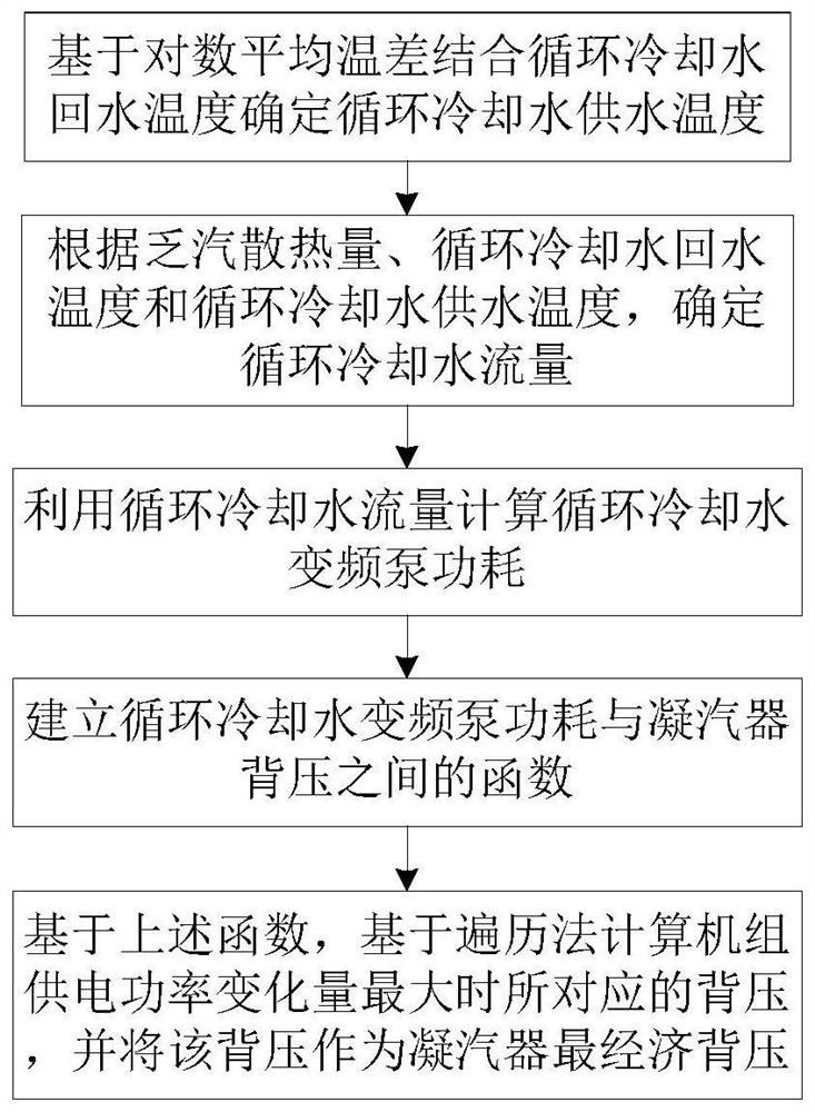 Method for calculating economic back pressure of condenser of wet cooling unit based on logarithmic average temperature difference and traversal method