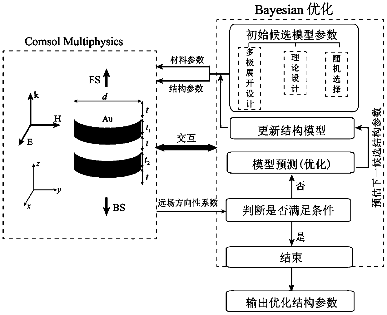 Bayesian optimization design method of metal-dielectric multilayer columnar optical nano antenna